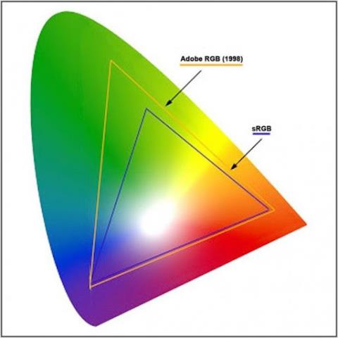 Scopri la differenza tra sRGB e Adobe RGB