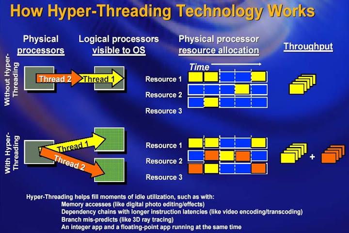 ما هو Hyperthreading؟  بدون الترابط التشعبي ، كيف سيكون أداء وحدة المعالجة المركزية؟