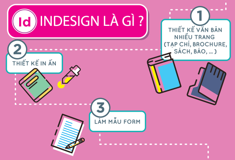 What is Indesign? Indesign Basics