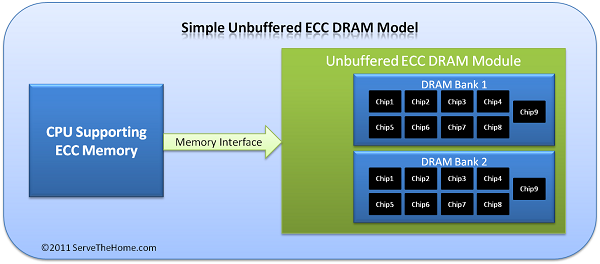 Qu'est-ce que la RAM ECC ?  Distinguer la RAM non-ECC, ECC enregistrée et ECC sans tampon