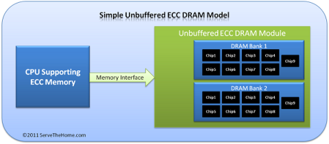 ECC RAM이란 무엇입니까? 비 ECC, 등록 ECC 및 버퍼링되지 않은 ECC RAM 구별