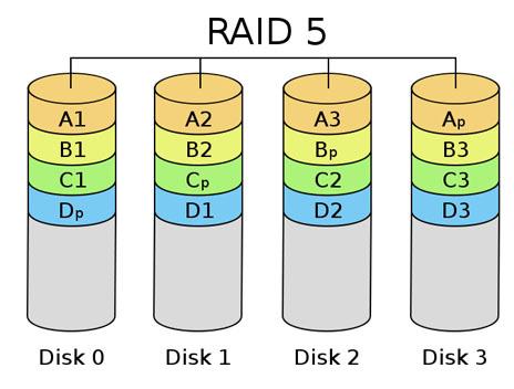ما هو RAID؟  تعرف على RAID 0 و RAID 1 و RAID 5 و RAID 6 و RAID 10